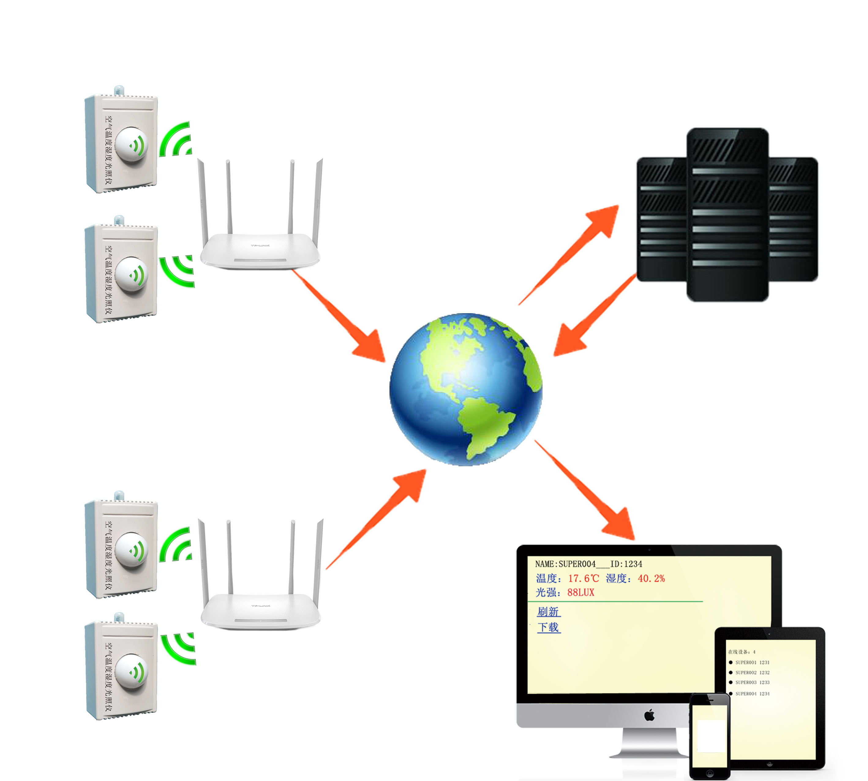 WIFI空氣溫濕度光照采集系統(tǒng)