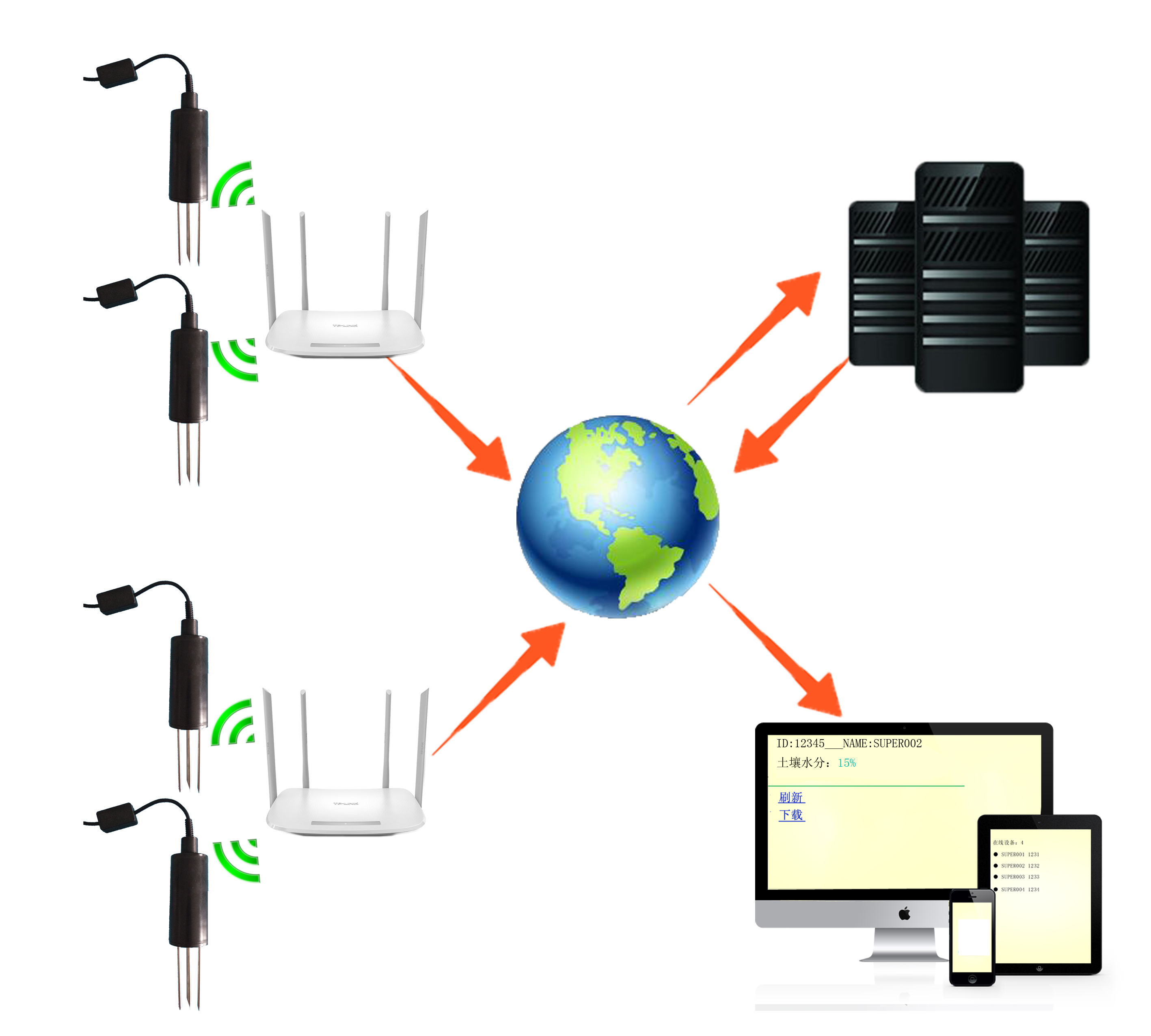 WIFI土壤水分采集系統(tǒng)